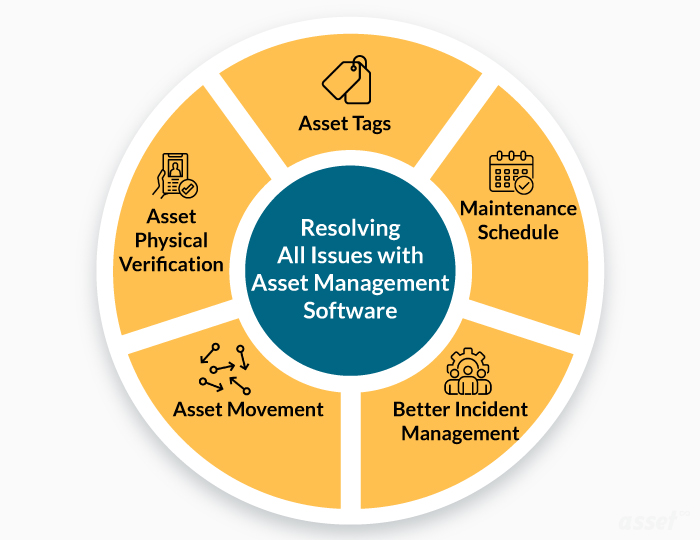 Illustration of how asset management software solves the challenges dairy businesses face