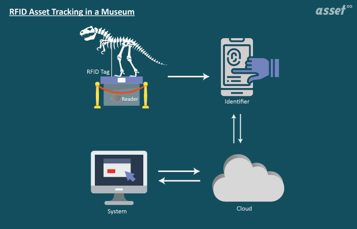 Illustration of RFID tags and a reader used to track museum objects