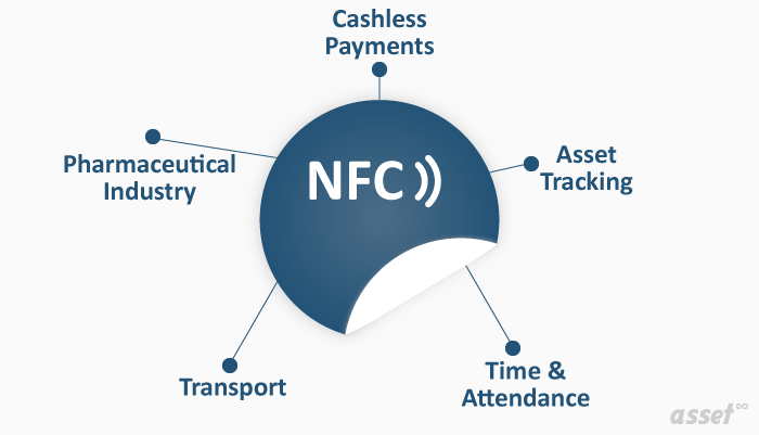 The main NFC use cases: cashless payments, asset tracking, time and attendance, transport and the pharmaceutical industry