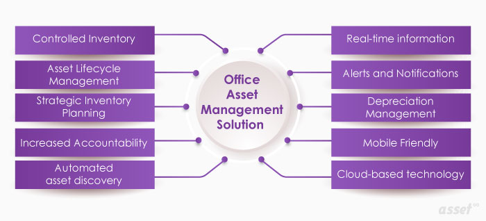 Illustration of the advantages of office asset management software