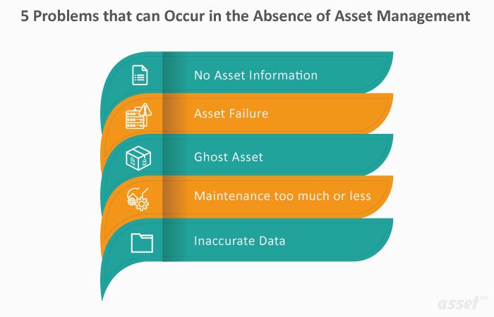 Infographic of five problems that occur without asset management: no asset information, asset failure, ghost assets, too much maintenance and inaccurate data