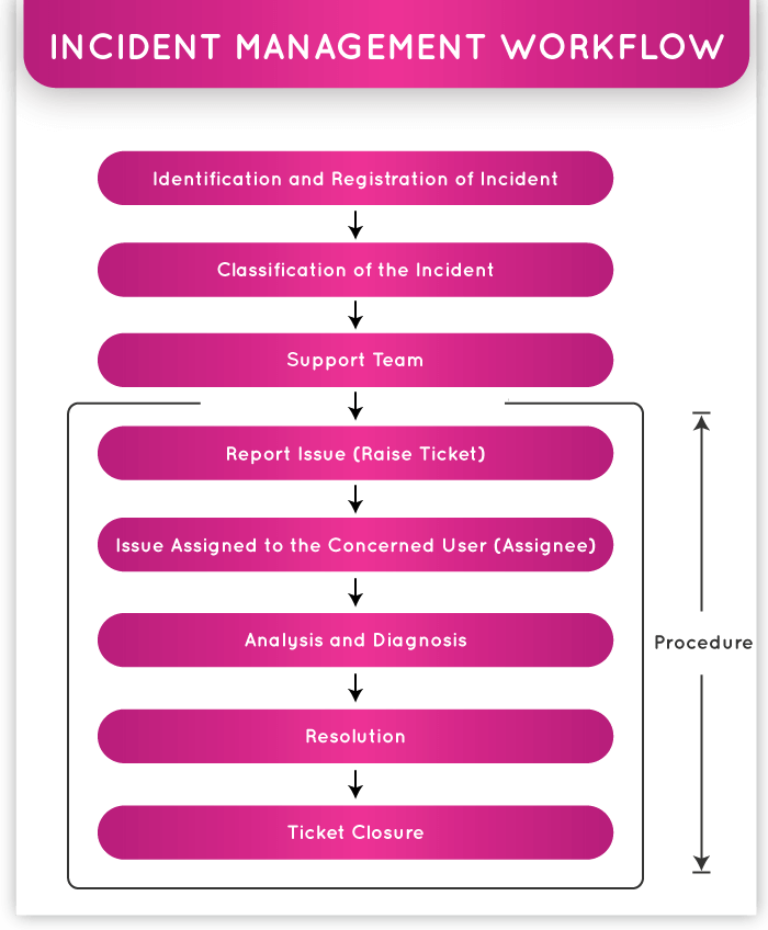 The incident management workflow, from logging an incident through diagnosis and resolution to closure