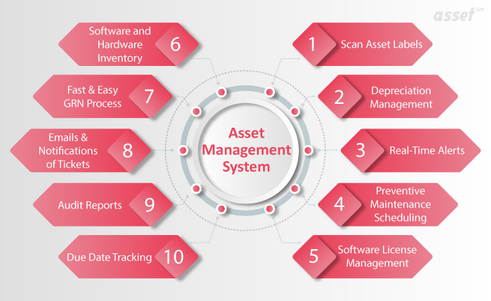 Other requirements businesses have of asset management system software, from scanning labels to due date tracking