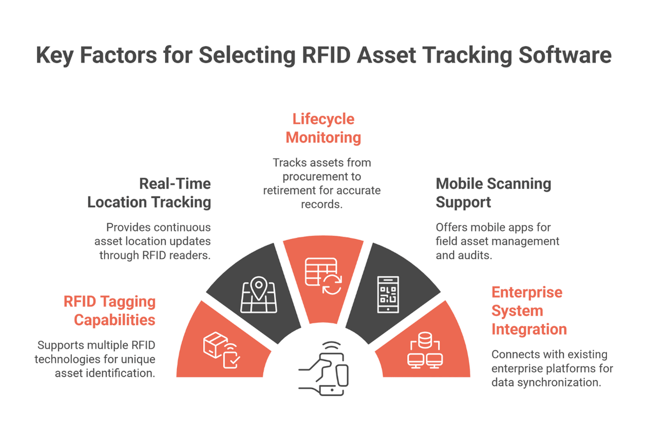 The five things to weigh when choosing RFID asset tracking software: tagging, real-time location, lifecycle records, mobile scanning and integration