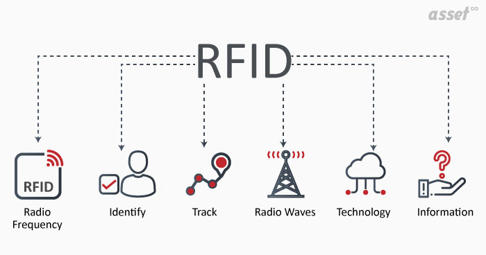 Diagram of the components of RFID technology: reader, antenna and transponder