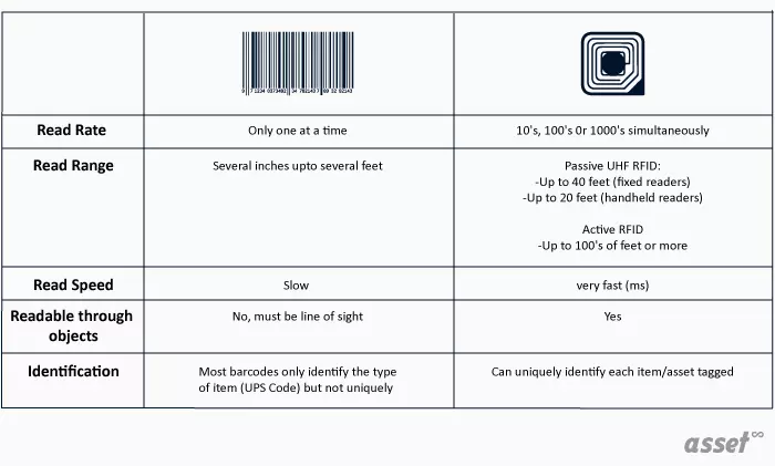 A side-by-side comparison of barcode and RFID on line of sight, cost, read range, speed and data capacity