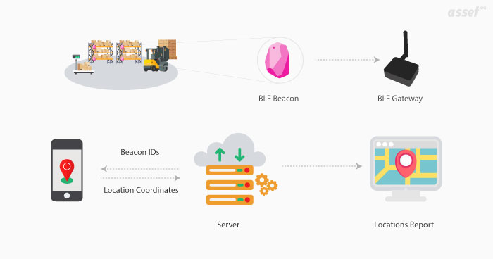 Diagram of BLE asset tracking with beacons, tags and gateways