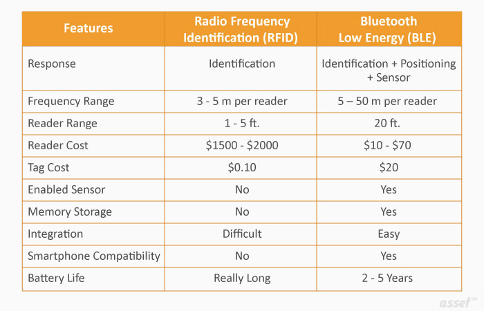 Comparison chart of RFID and BLE for asset tracking