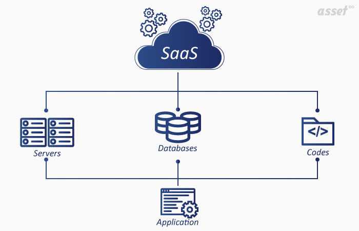 How SaaS works: the vendor runs the servers, databases and application code in the cloud, and customers use the application over the internet