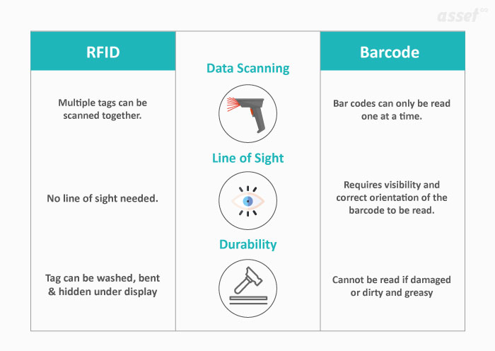 RFID vs Barcode