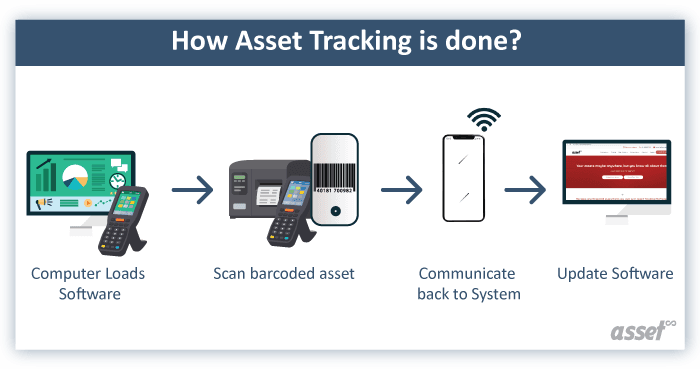 Diagram of how asset tracking is done: the computer loads software, the barcoded asset is scanned, the scanner reports back and the software updates