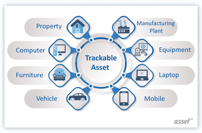 Infographic of the ways of tracking assets