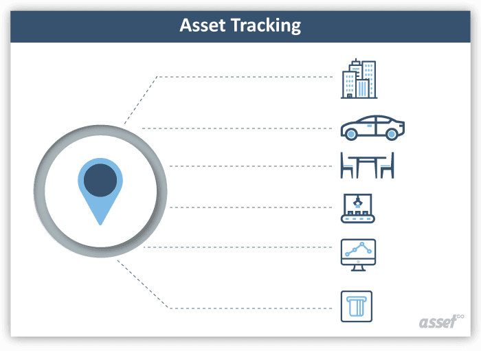 Diagram of asset tracking locating buildings, vehicles, furniture, machinery, computers and other assets