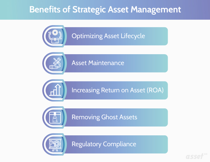 Illustration of the benefits of strategic asset management: lifecycle, maintenance, ROA, ghost assets and compliance