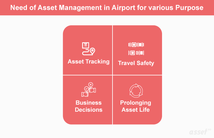 Infographic of why airports need asset management: tracking, travel safety, business decisions and longer asset life