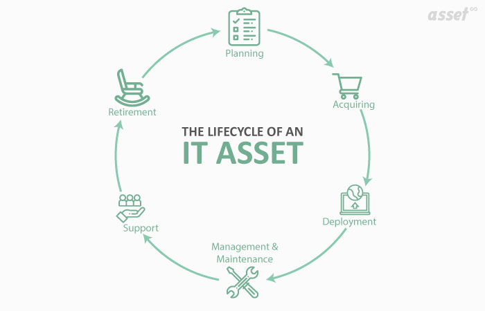 Diagram of the lifecycle of IT assets from purchase to disposal