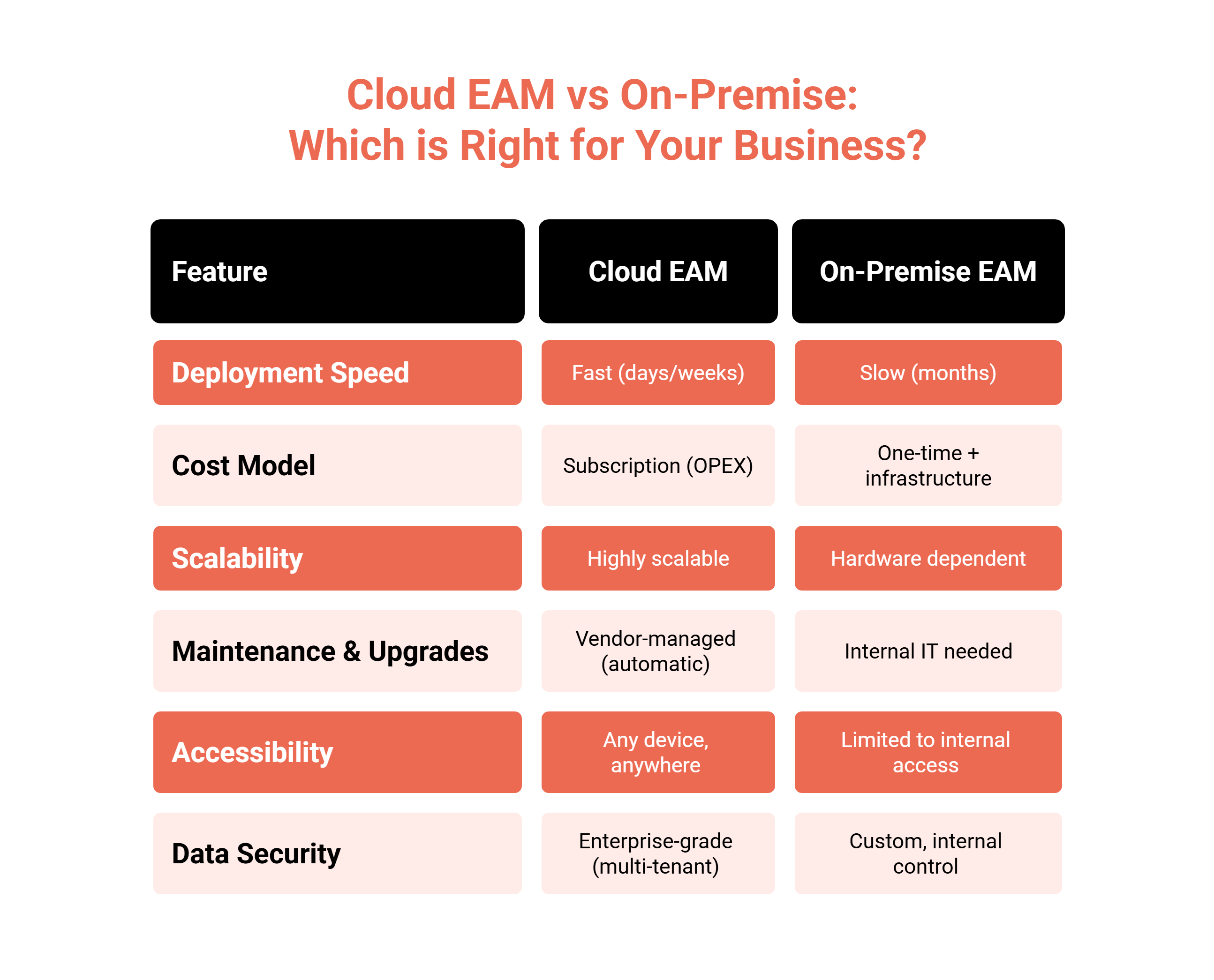 Cloud EAM vs on-premise EAM compared on deployment speed, cost model, scalability, maintenance and upgrades, accessibility and data security